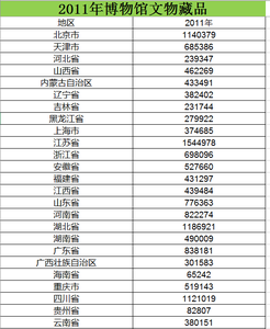 Data on the quantity of cultural relic collections in museums across the country from 2010 to 2015