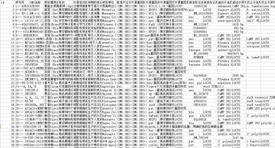 Genetically Modified Organisms (GMOs) Industrialization Data
