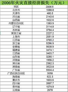 Data on direct economic losses caused by fires from 2006 to 2012.