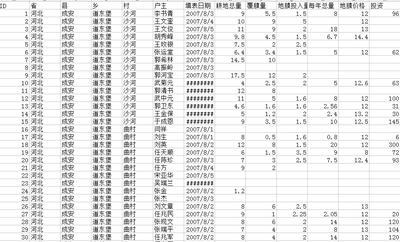 Farmland environmental data