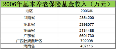 Income data of the pension insurance fund in Central and South China from 2006 to 2015
