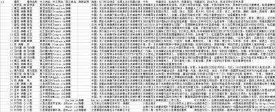 Data on Viral Diseases of Food Crops