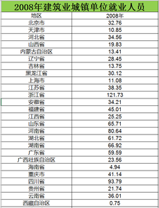 Data on employment personnel in urban units of the construction industry from 2008 to 2015