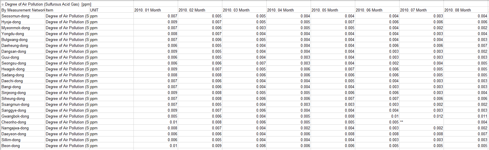 Air pollution level data in South Korea from January 2010 to January 2014