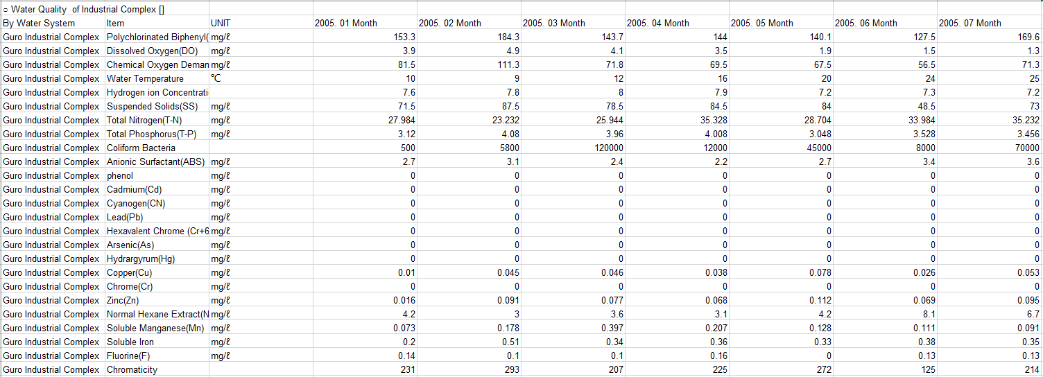 Water Quality Data of Industrial Parks in South Korea